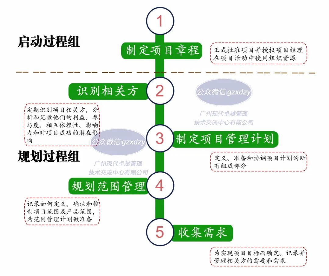 一张图了解PMP的49个过程及定义