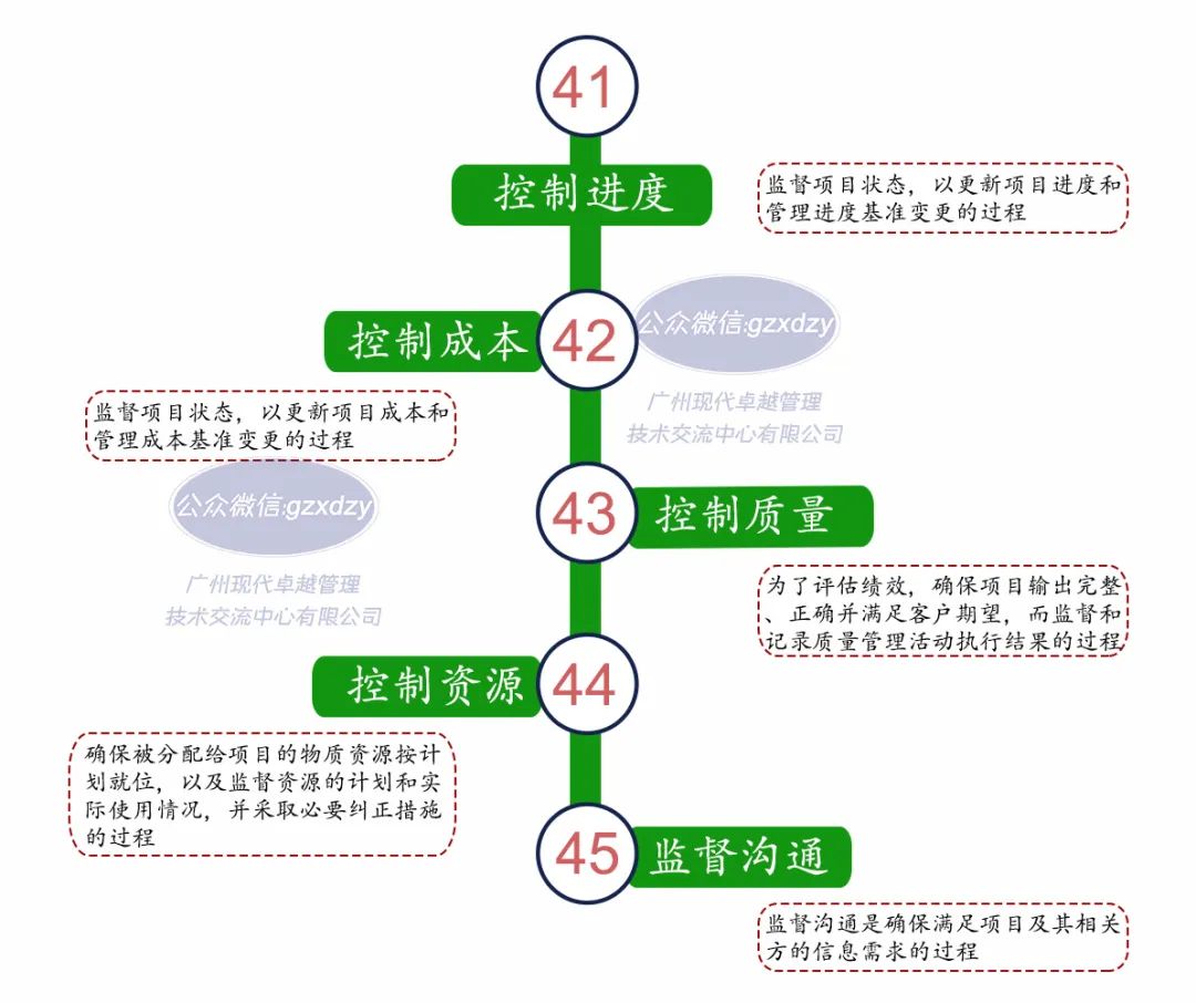 一张图了解PMP的49个过程及定义