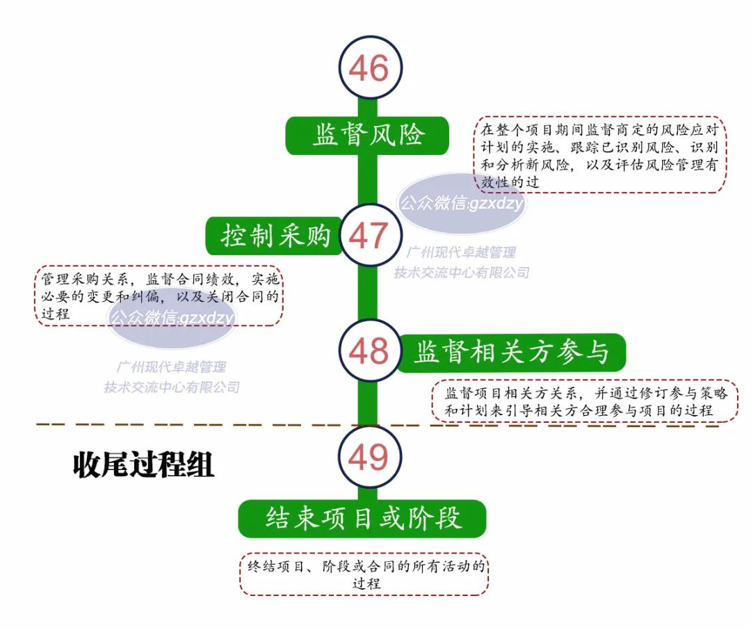 一张图了解PMP的49个过程及定义