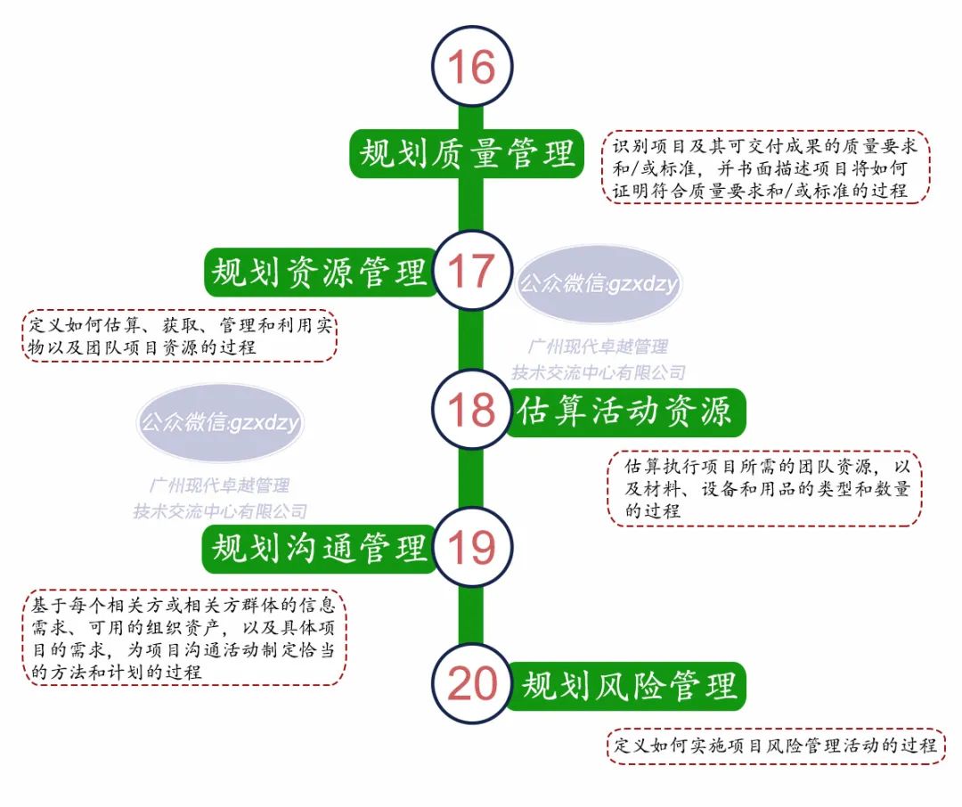 一张图了解PMP的49个过程及定义