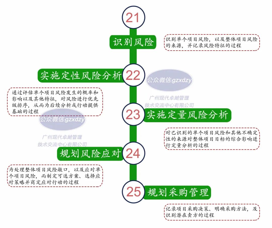 一张图了解PMP的49个过程及定义