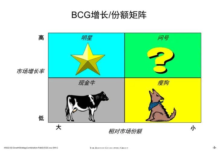 产品经理都知道的BCG矩阵