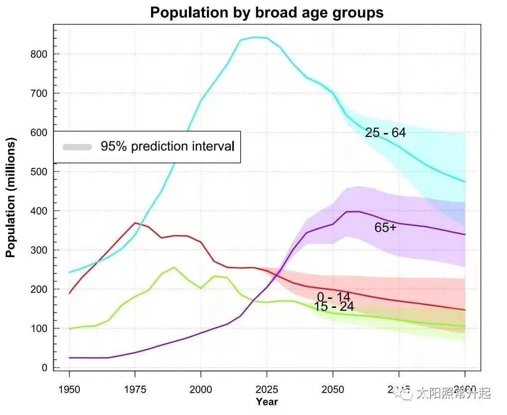 老龄化二百年——全球化视角下的中国人口问题