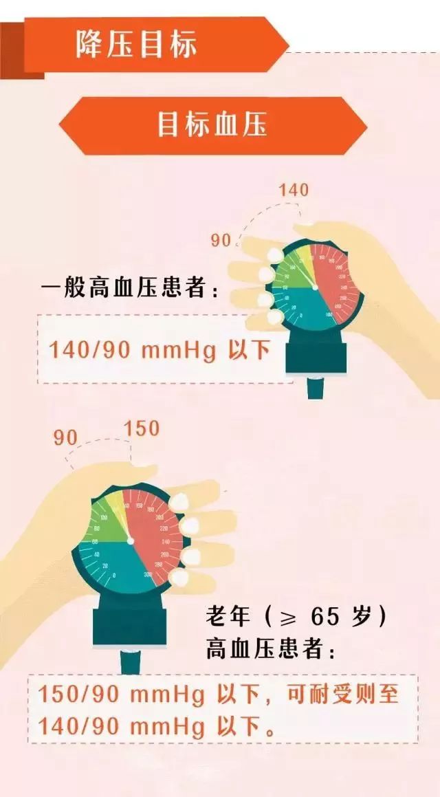 3 左右手血压差20以上,危险!