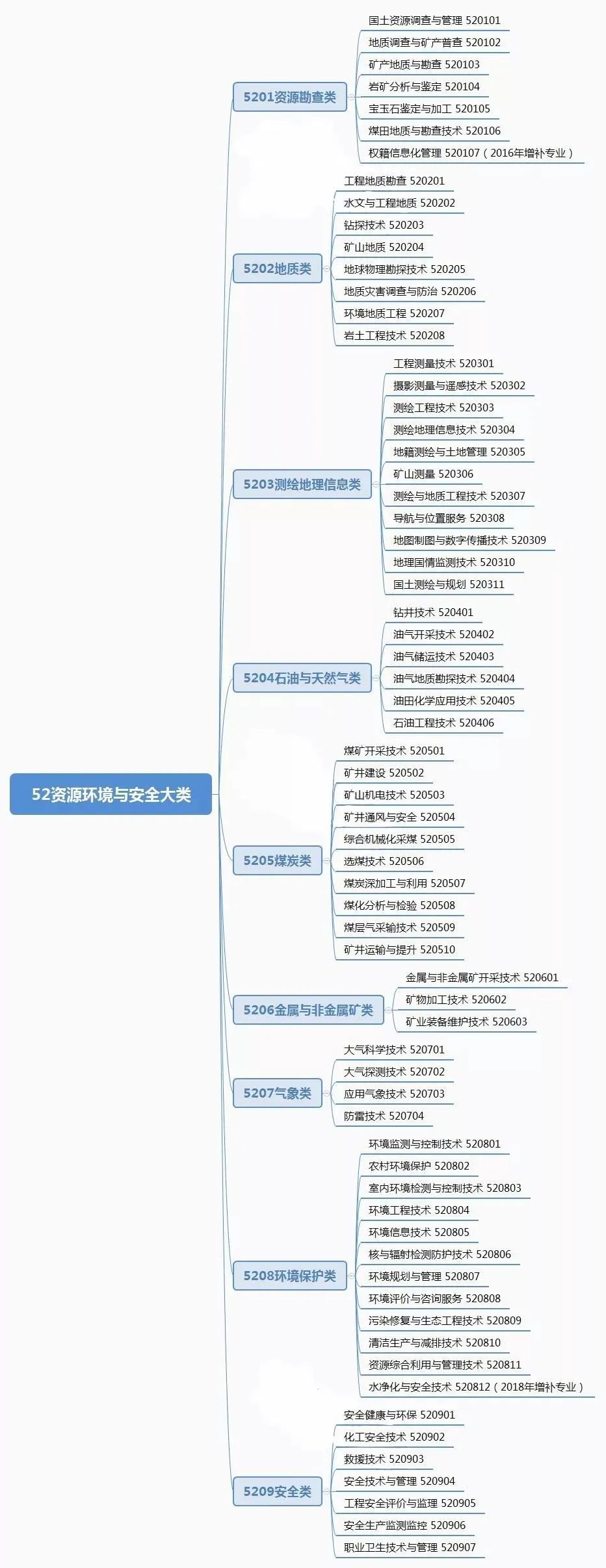 安徽2022分类招生资源环境与安全类专业院校报考指导