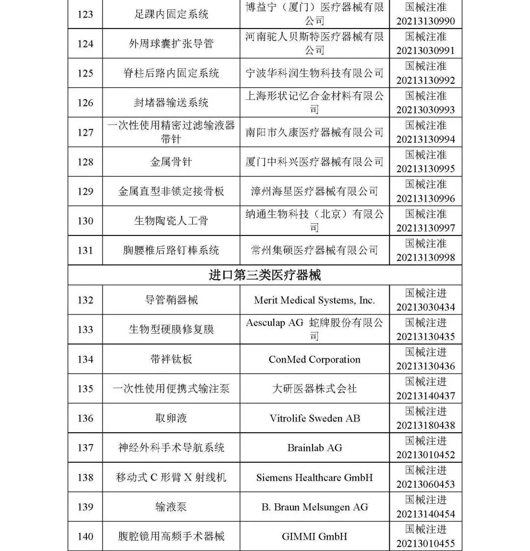 洁瑞产品怎么样2021盘点 ｜ NMPA批准1413个器械／体外诊断产品_https://www.jmylbn.com_新闻资讯_第9张
