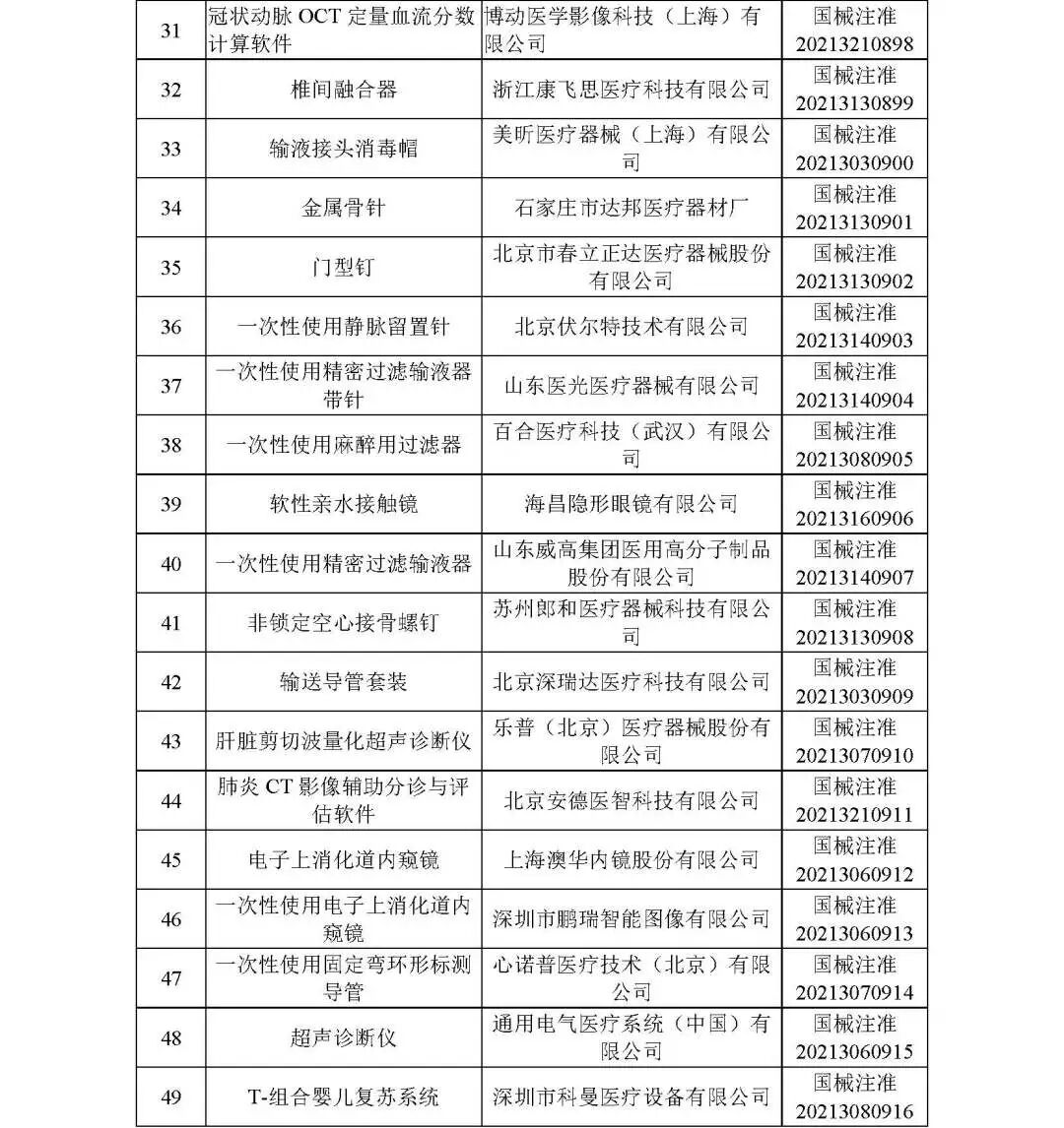 洁瑞产品怎么样2021盘点 ｜ NMPA批准1413个器械／体外诊断产品_https://www.jmylbn.com_新闻资讯_第4张