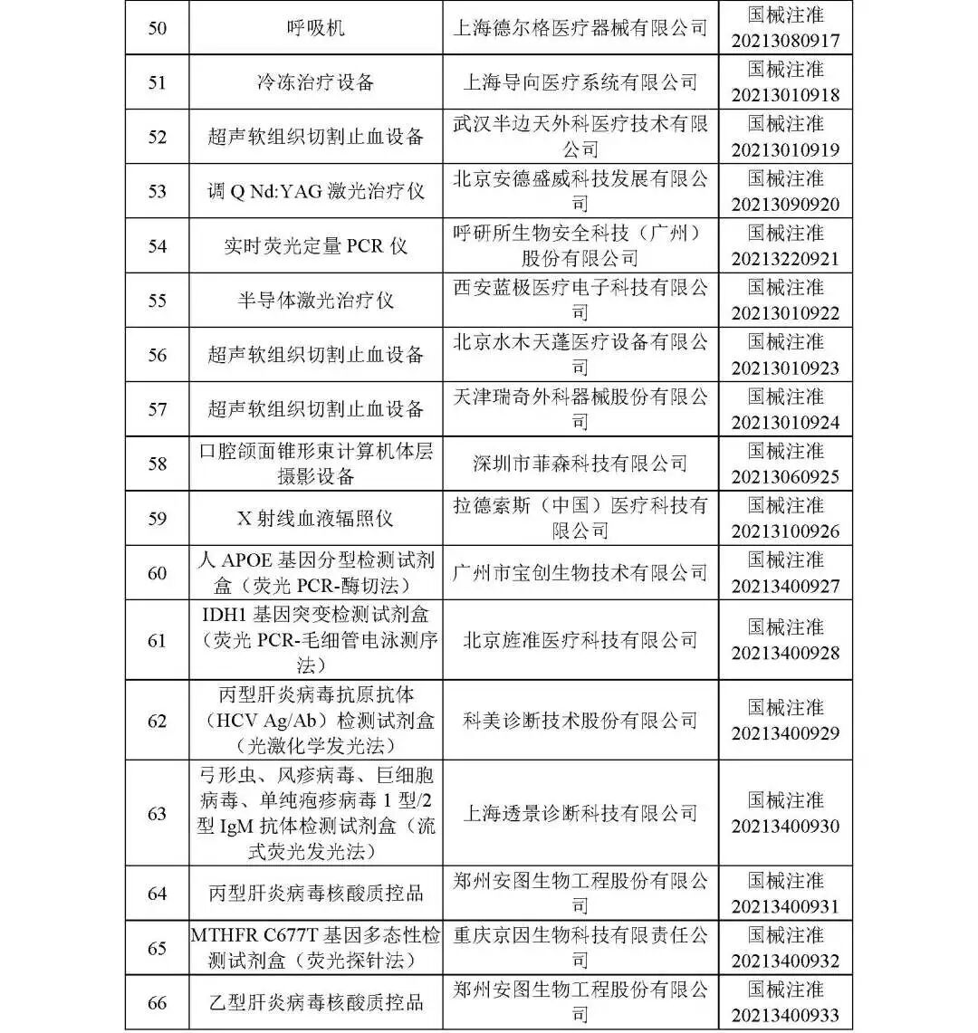洁瑞产品怎么样2021盘点 ｜ NMPA批准1413个器械／体外诊断产品_https://www.jmylbn.com_新闻资讯_第5张
