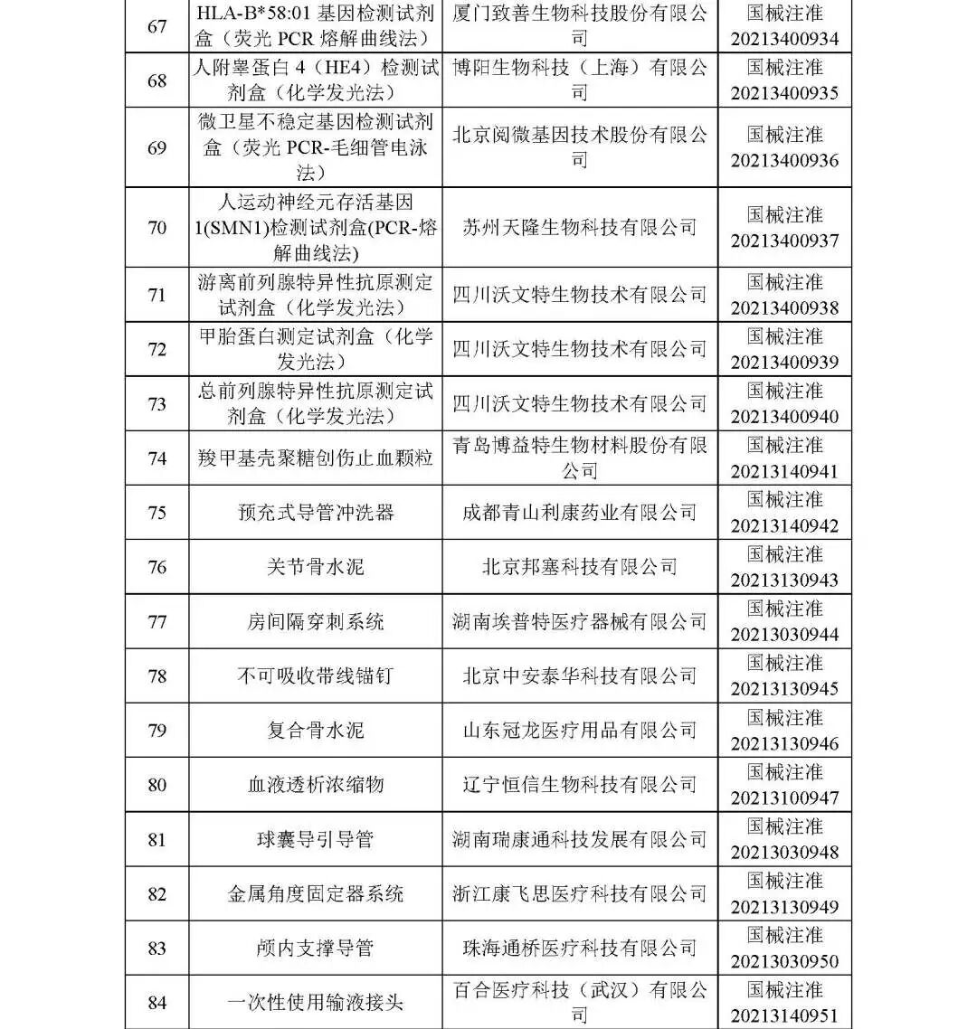 洁瑞产品怎么样2021盘点 ｜ NMPA批准1413个器械／体外诊断产品_https://www.jmylbn.com_新闻资讯_第6张