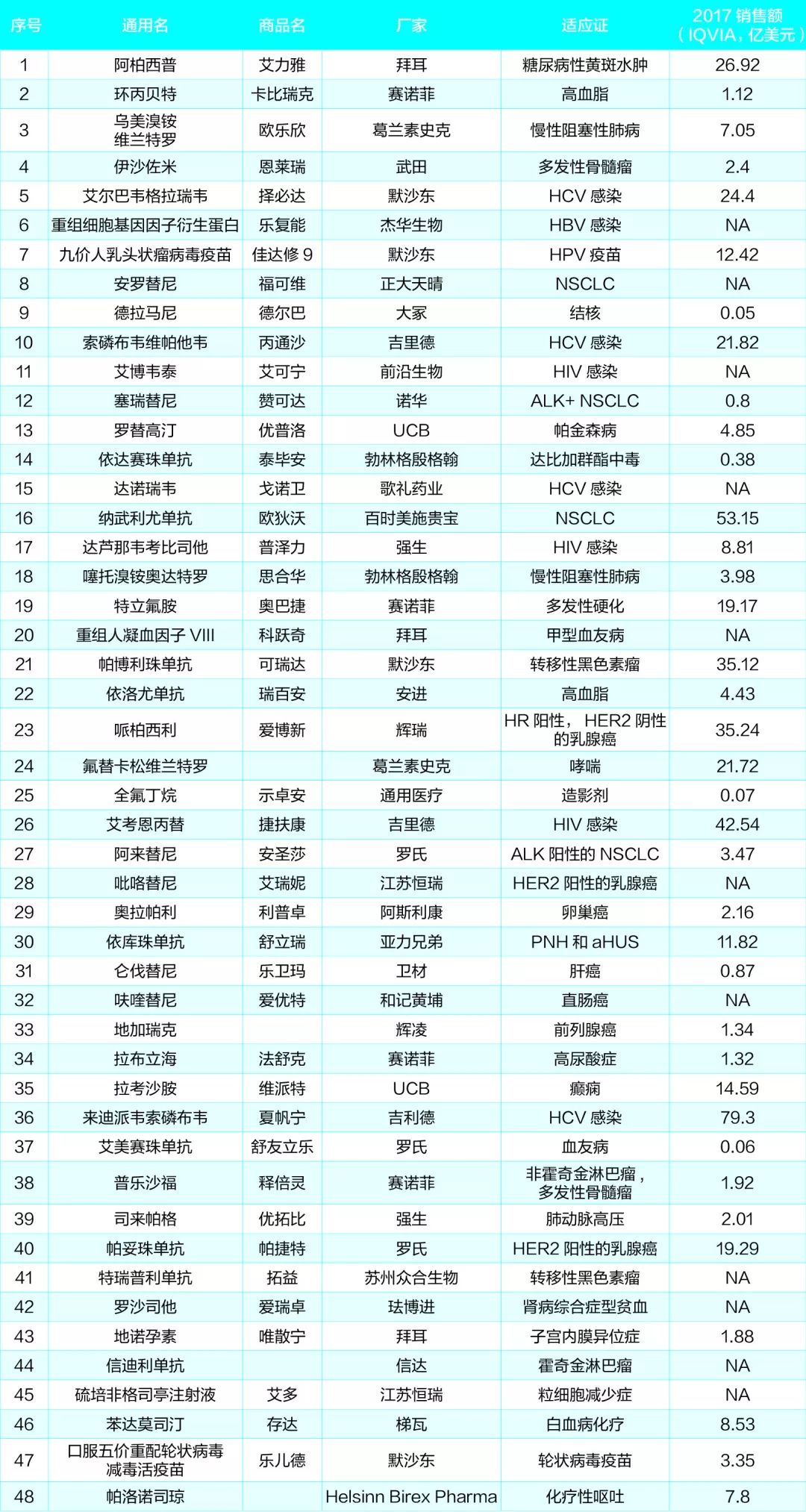 聚焦丨2018年大陸批准上市的48個全新藥品和適應證都在這裡了 健康 第5張