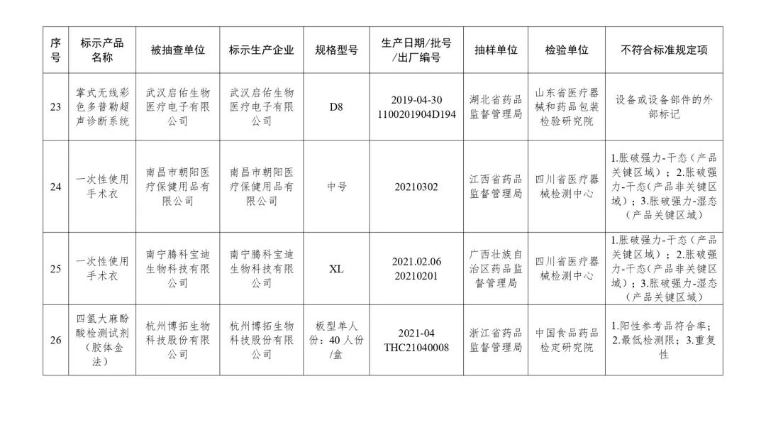 什么是合格的医疗器械曝光 ｜ 国家医疗器械监督抽检结果发布 39批（台）产品不合格_https://www.jmylbn.com_新闻资讯_第7张