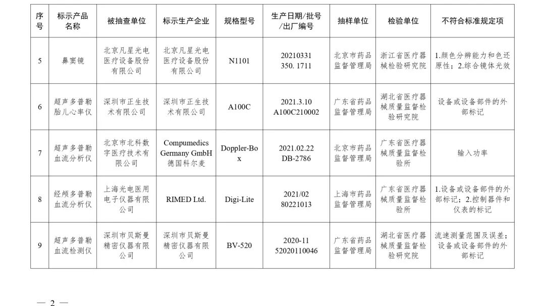 什么是合格的医疗器械曝光 ｜ 国家医疗器械监督抽检结果发布 39批（台）产品不合格_https://www.jmylbn.com_新闻资讯_第3张