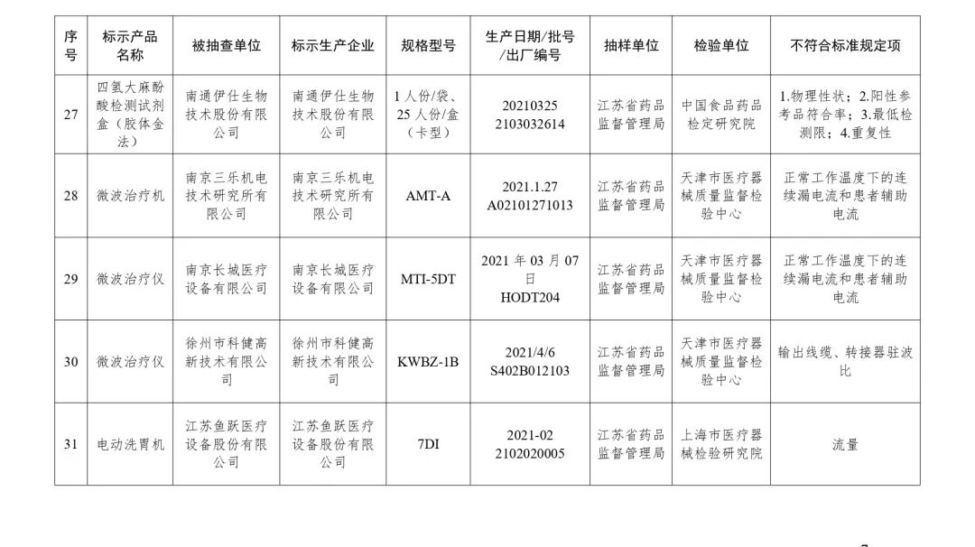 什么是合格的医疗器械曝光 ｜ 国家医疗器械监督抽检结果发布 39批（台）产品不合格_https://www.jmylbn.com_新闻资讯_第8张