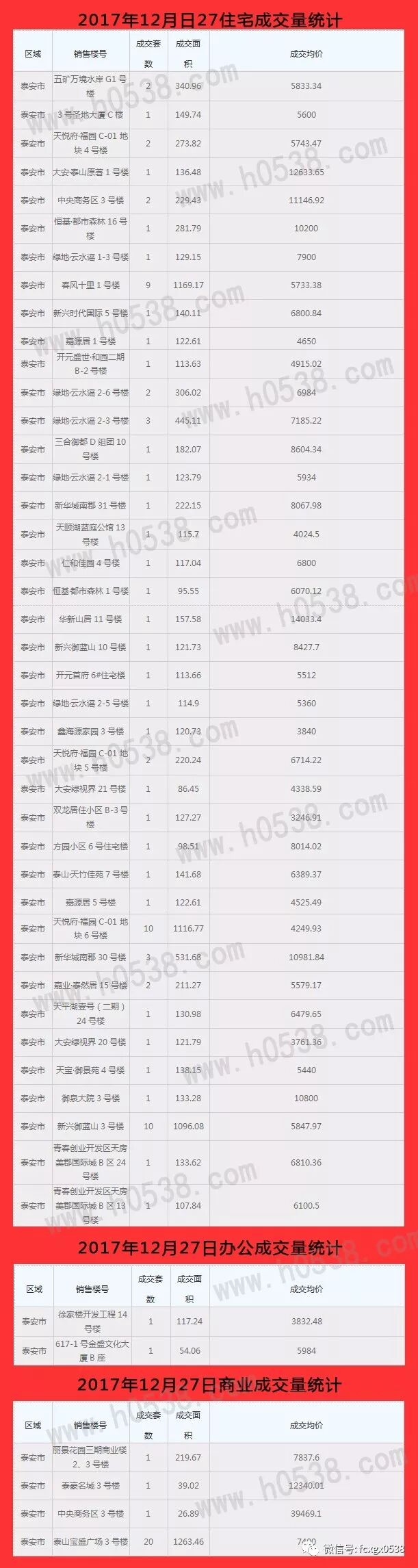 2017年12月27日泰安市房产成交统计