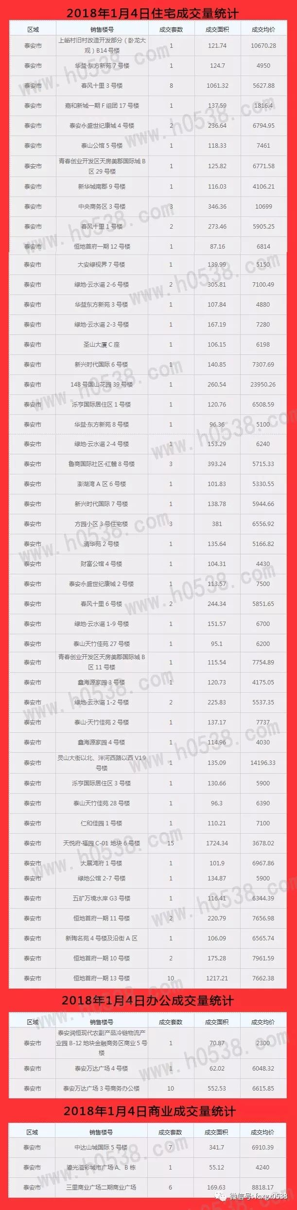 2018年1月4日泰安市房产成交统计