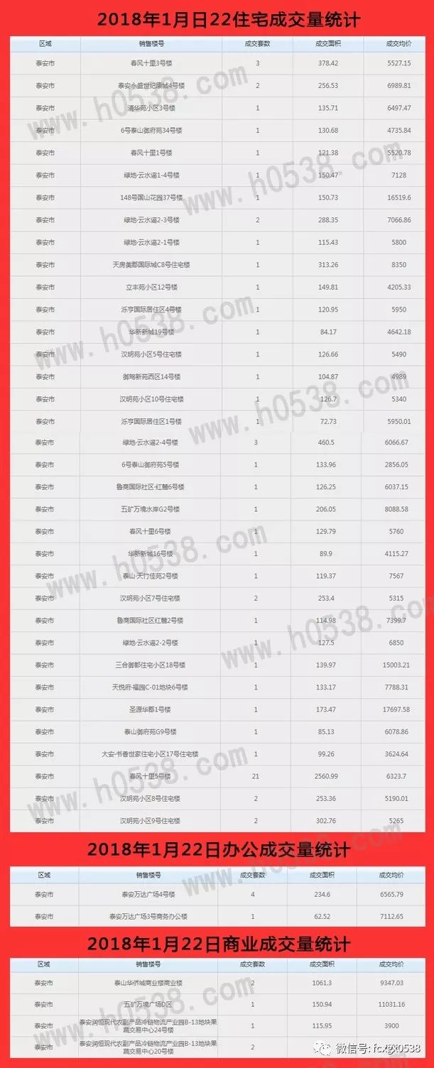 2018年1月22日泰安市房产成交统计