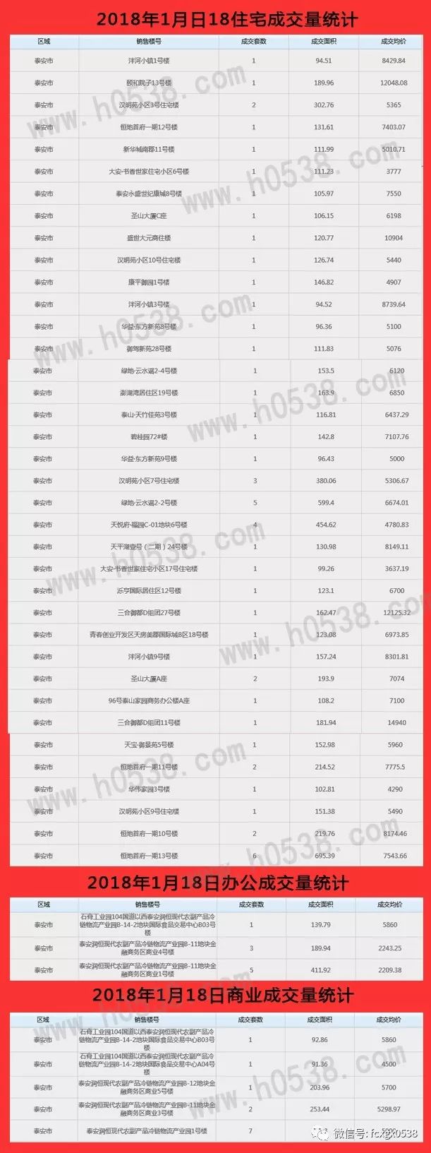2018年1月18日泰安市房产成交统计