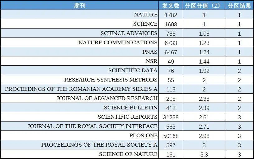 年中科院期刊最新分区来了 附516本五大领域一区汇总 气象学家 微信公众号文章阅读 Wemp