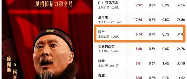心酸!71岁陈佩斯《戏台》,票房4亿,片方分账1.33亿,成本1亿!