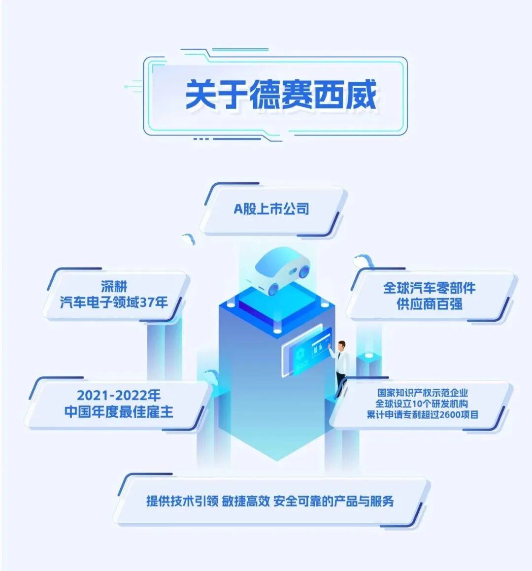 <p>关于德赛西威</p>
<p>A股上市公司</p>
<p>深耕</p>
<p>汽车电子领域37年</p>
<p>全球汽车零部件<br/>供应商百强</p>
<p>2021-2022年<br/>中国年度最佳雇主</p>
<p>国家知识产权示范企业<br/>全球设立10个研发机构<br/>累计申请专利超过2600项目</p>
<p>提供技术引领敏捷高效安全可靠的产品与服务</p>
