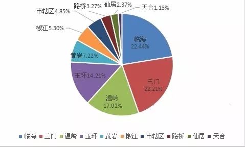 12月18日-12月24日台州房产交易数据:台州市销售887套