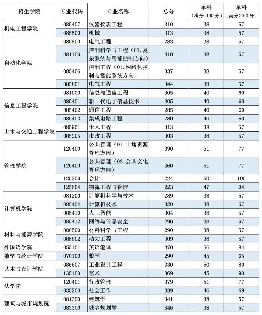 廣東工業(yè)大學是多少分_廣東工業(yè)大學3a分數(shù)線_廣東工業(yè)大學排名及分數(shù)線