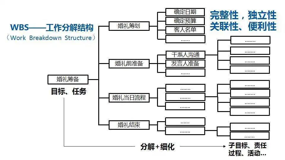 从婚礼策划看管理管理者如何活用wbs搞事而不是靠意念搞人