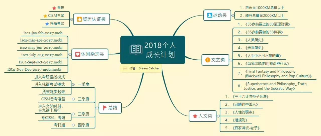 12種思維導圖工具助你成高手附案例個人成長計劃