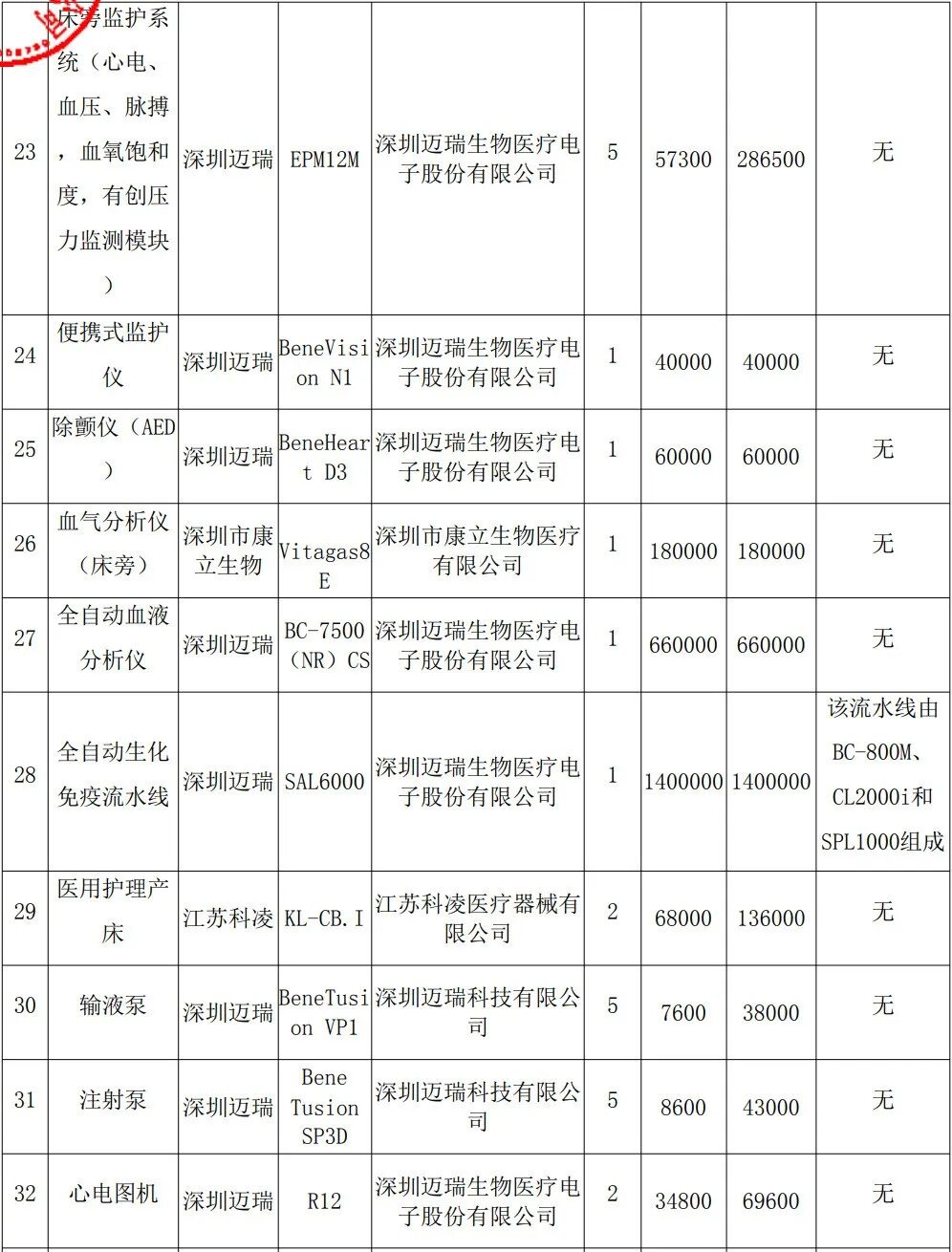 迈瑞呼吸机什么价位全部国产中标！又一千万大单结果公布，迈瑞、丽拓、科域、普利生..._https://www.jmylbn.com_新闻资讯_第4张