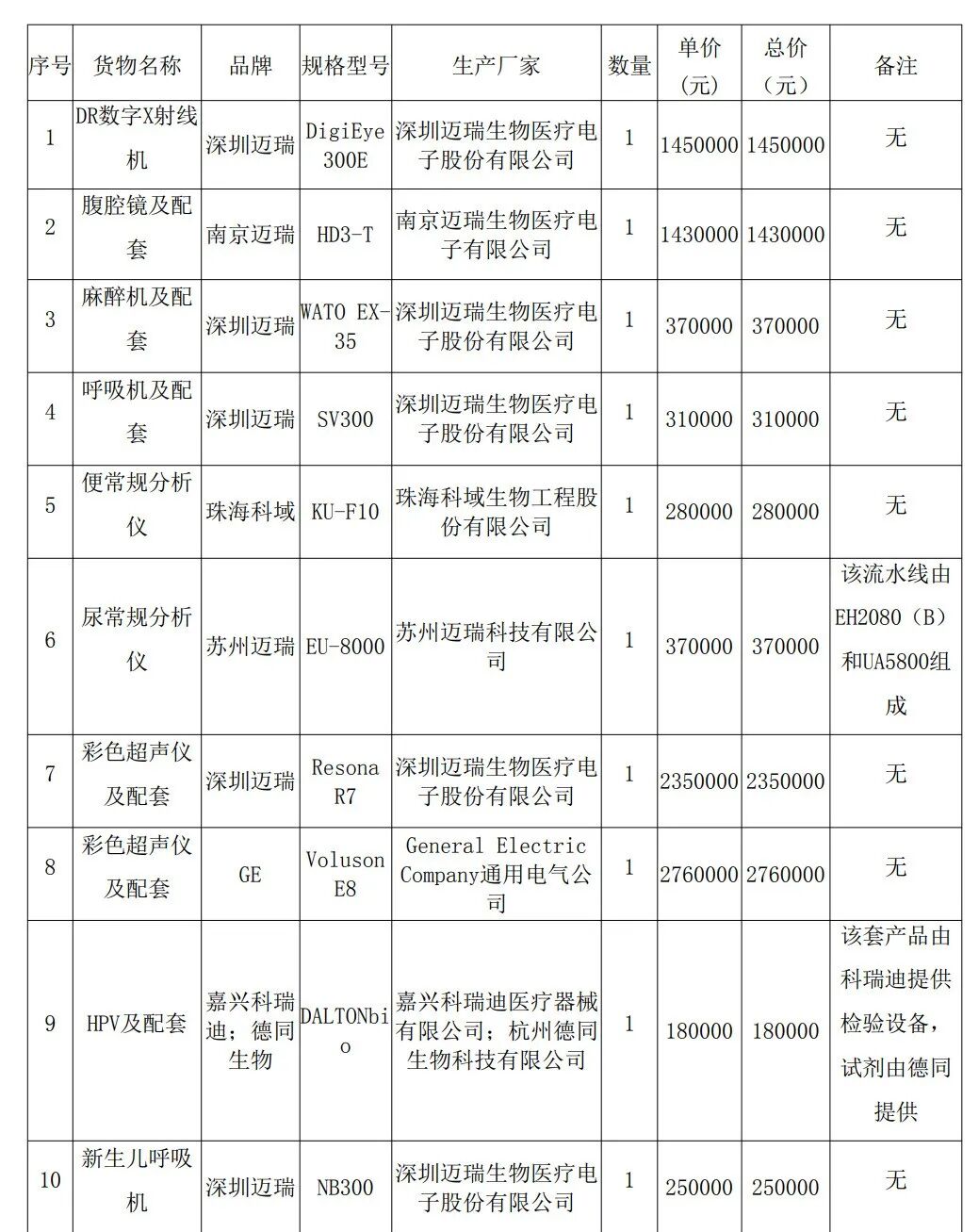 迈瑞呼吸机什么价位全部国产中标！又一千万大单结果公布，迈瑞、丽拓、科域、普利生..._https://www.jmylbn.com_新闻资讯_第2张