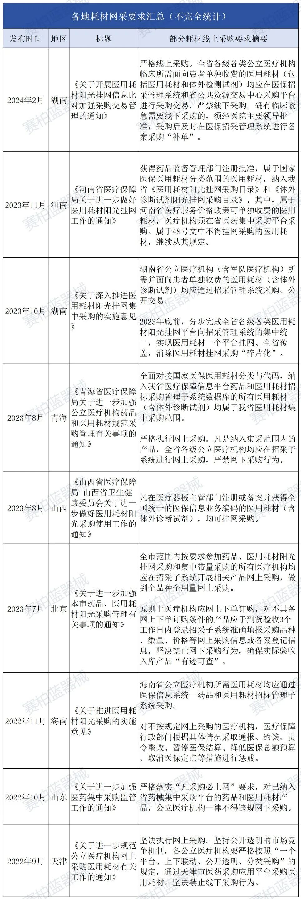 医用耗材怎么找经销商医保局发文，挂网耗材监管升级！_https://www.jmylbn.com_新闻资讯_第4张
