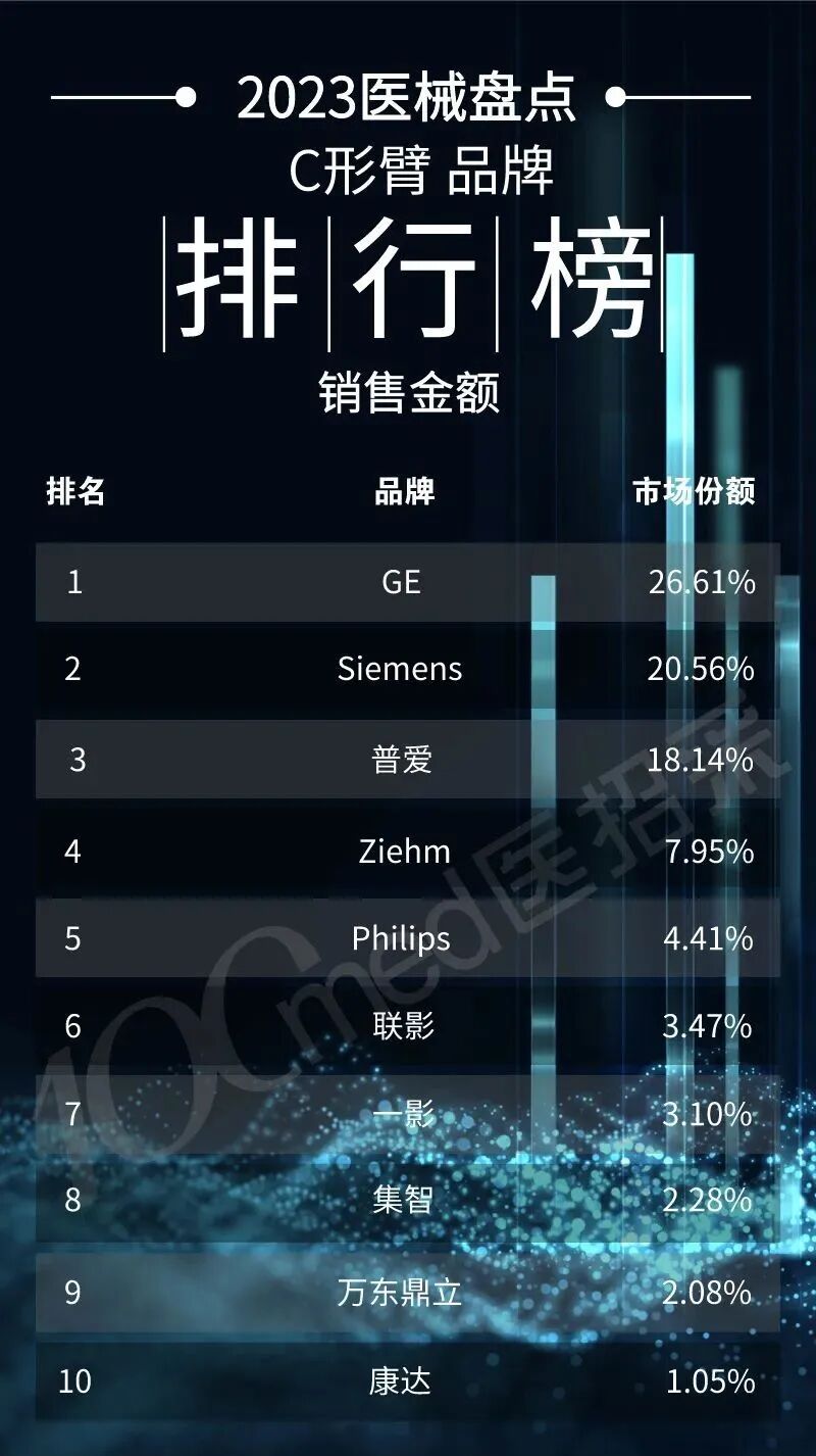 c型臂什么牌子好2023年C形臂排行榜_https://www.jmylbn.com_新闻资讯_第6张