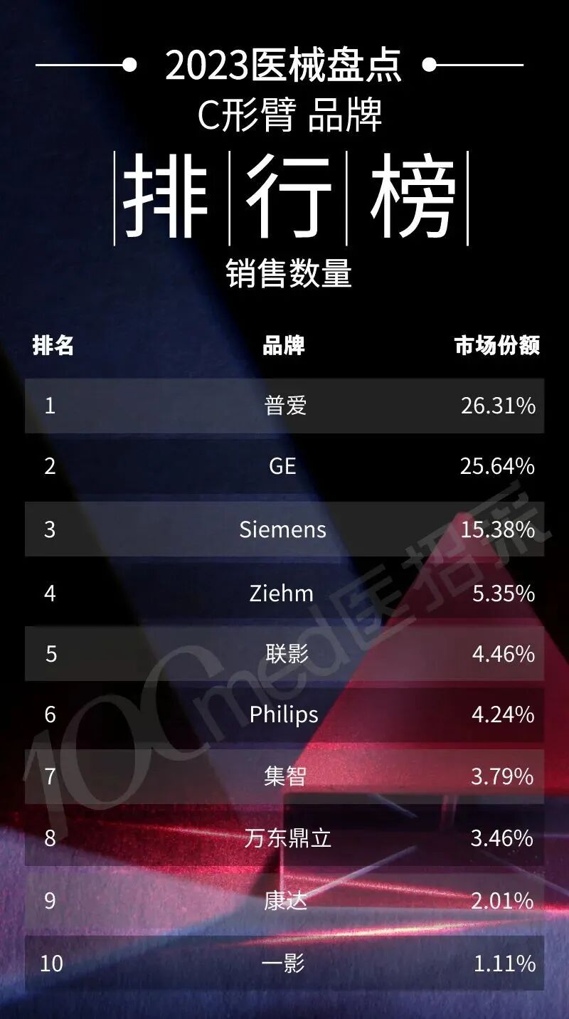 c型臂什么牌子好2023年C形臂排行榜_https://www.jmylbn.com_新闻资讯_第2张