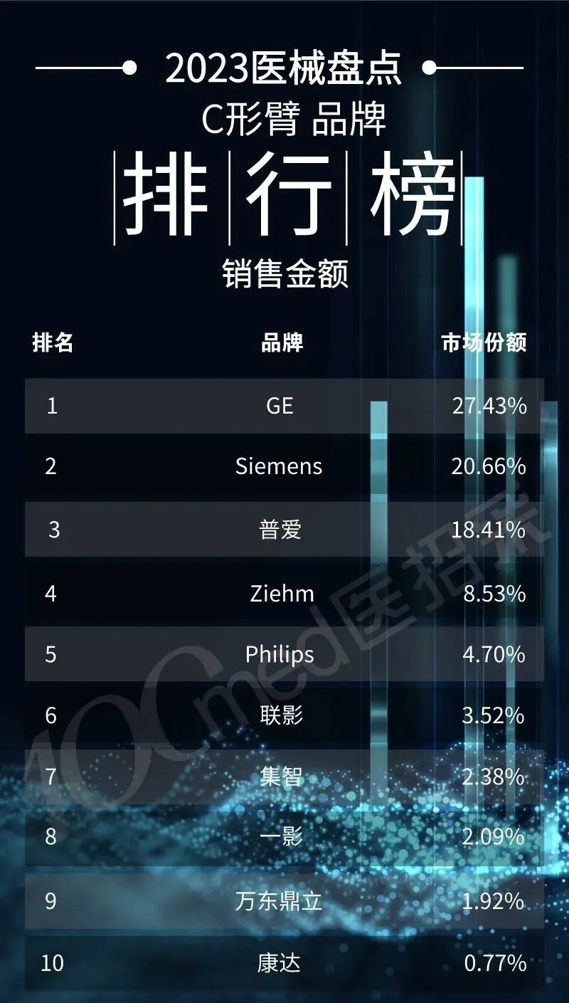 c型臂什么牌子好2023年C形臂排行榜_https://www.jmylbn.com_新闻资讯_第3张