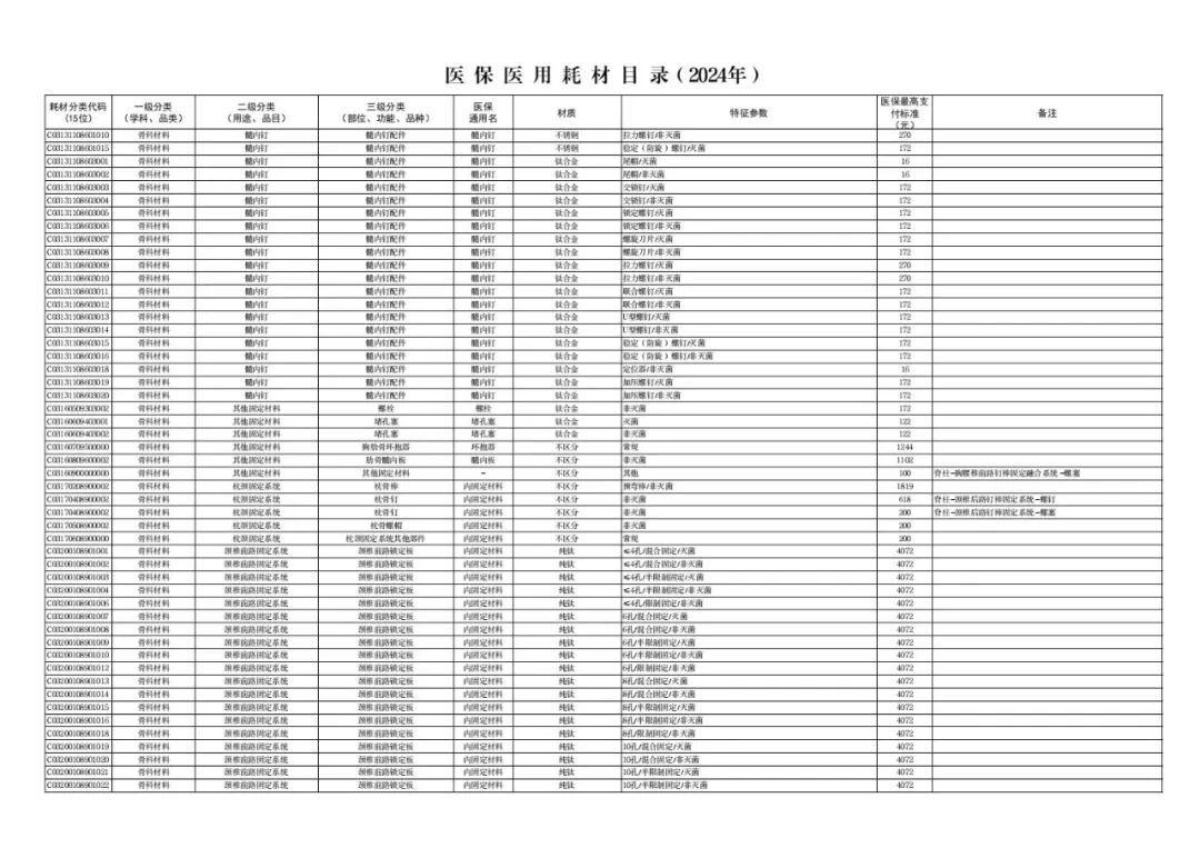 医用耗材怎么医保对照6月26日起，集采耗材纳入医保目录（附名单）_https://www.jmylbn.com_新闻资讯_第25张