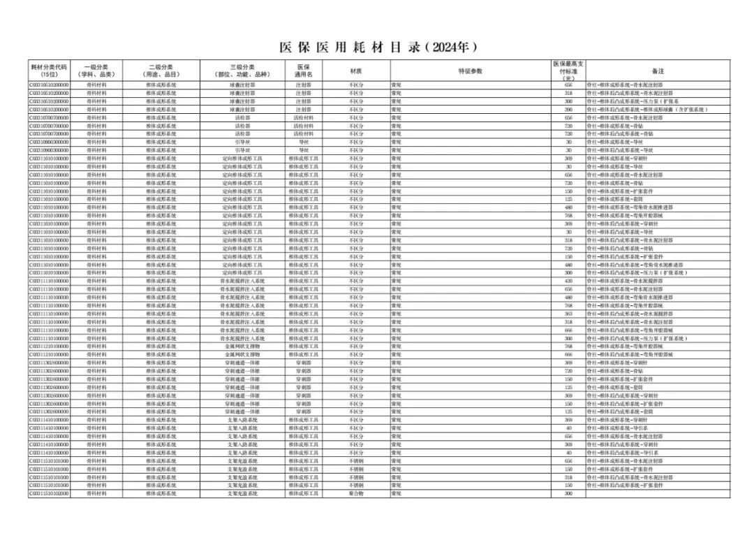 医用耗材怎么医保对照6月26日起，集采耗材纳入医保目录（附名单）_https://www.jmylbn.com_新闻资讯_第37张