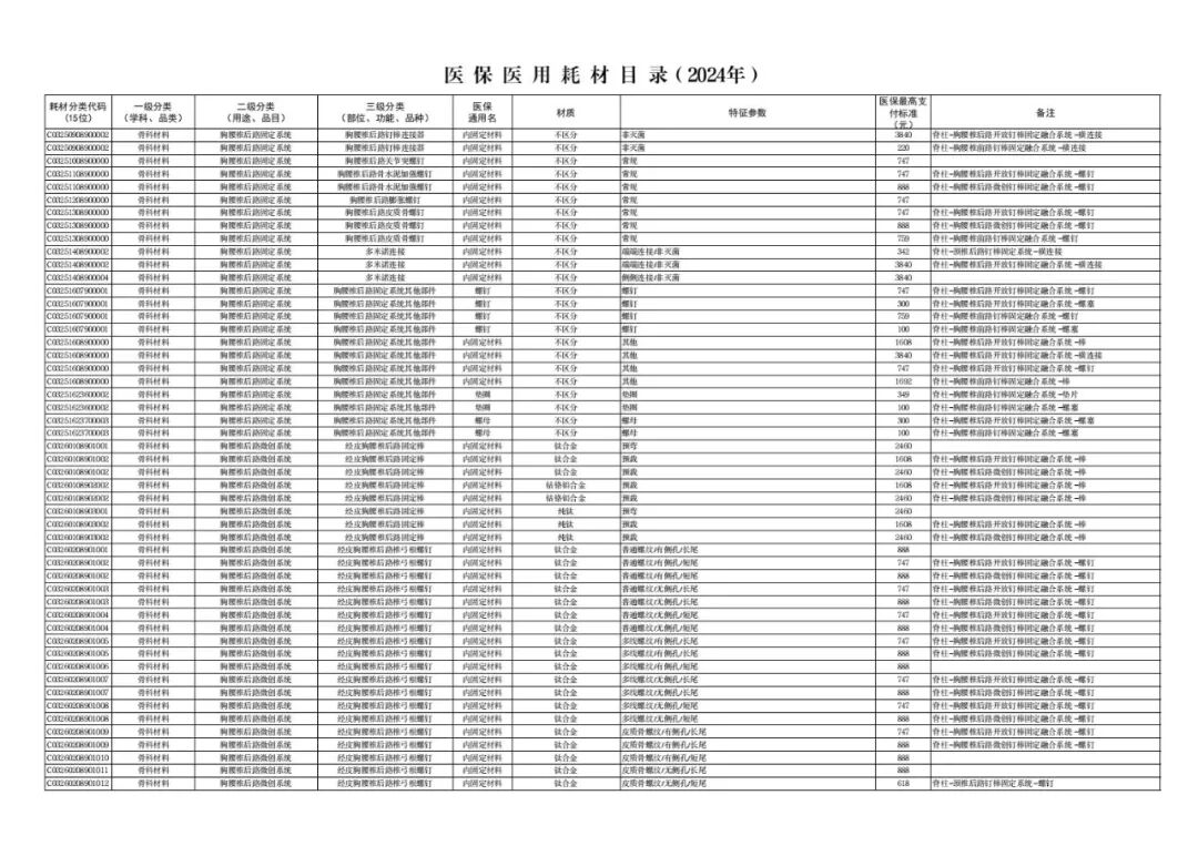 医用耗材怎么医保对照6月26日起，集采耗材纳入医保目录（附名单）_https://www.jmylbn.com_新闻资讯_第32张