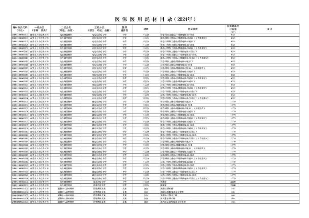 医用耗材怎么医保对照6月26日起，集采耗材纳入医保目录（附名单）_https://www.jmylbn.com_新闻资讯_第6张