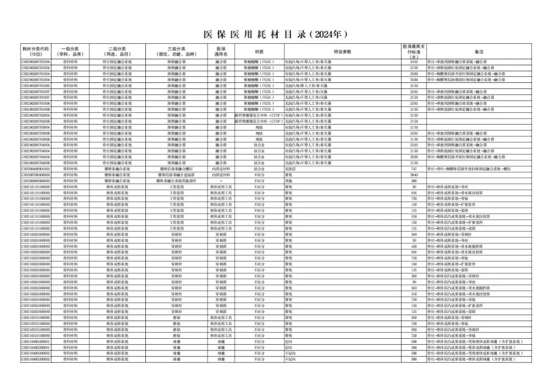 医用耗材怎么医保对照6月26日起，集采耗材纳入医保目录（附名单）_https://www.jmylbn.com_新闻资讯_第36张
