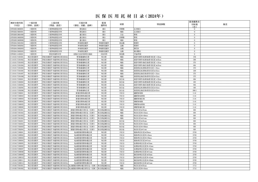 医用耗材怎么医保对照6月26日起，集采耗材纳入医保目录（附名单）_https://www.jmylbn.com_新闻资讯_第47张