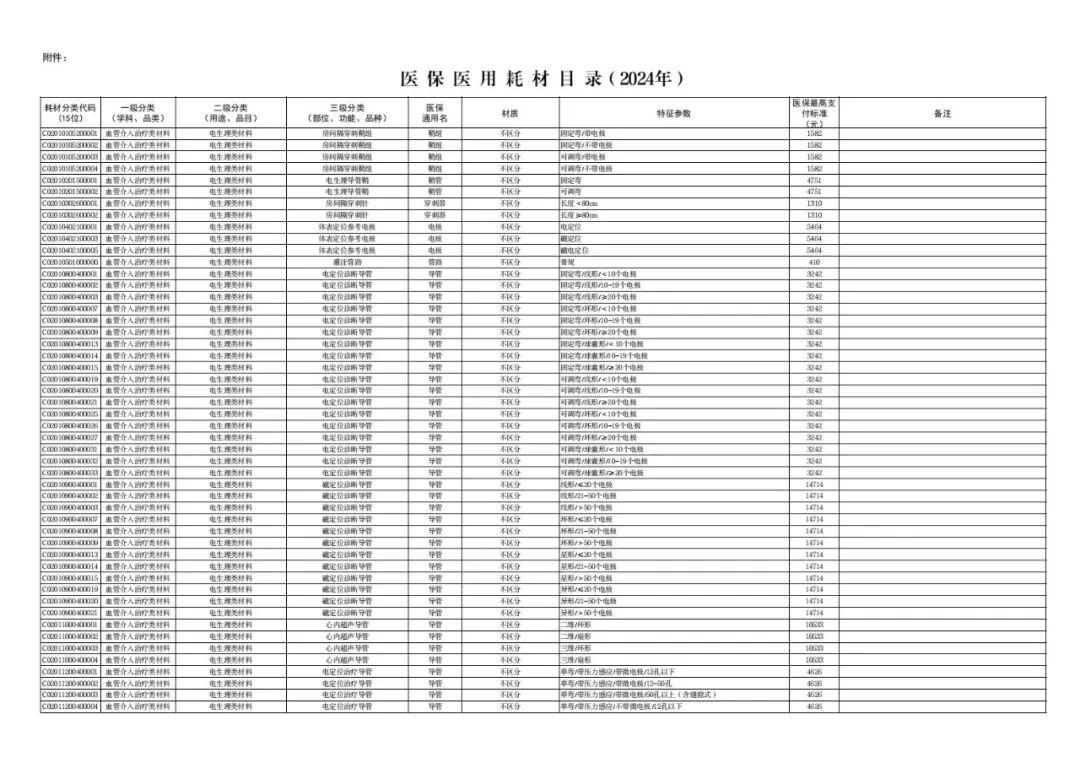医用耗材怎么医保对照6月26日起，集采耗材纳入医保目录（附名单）_https://www.jmylbn.com_新闻资讯_第5张