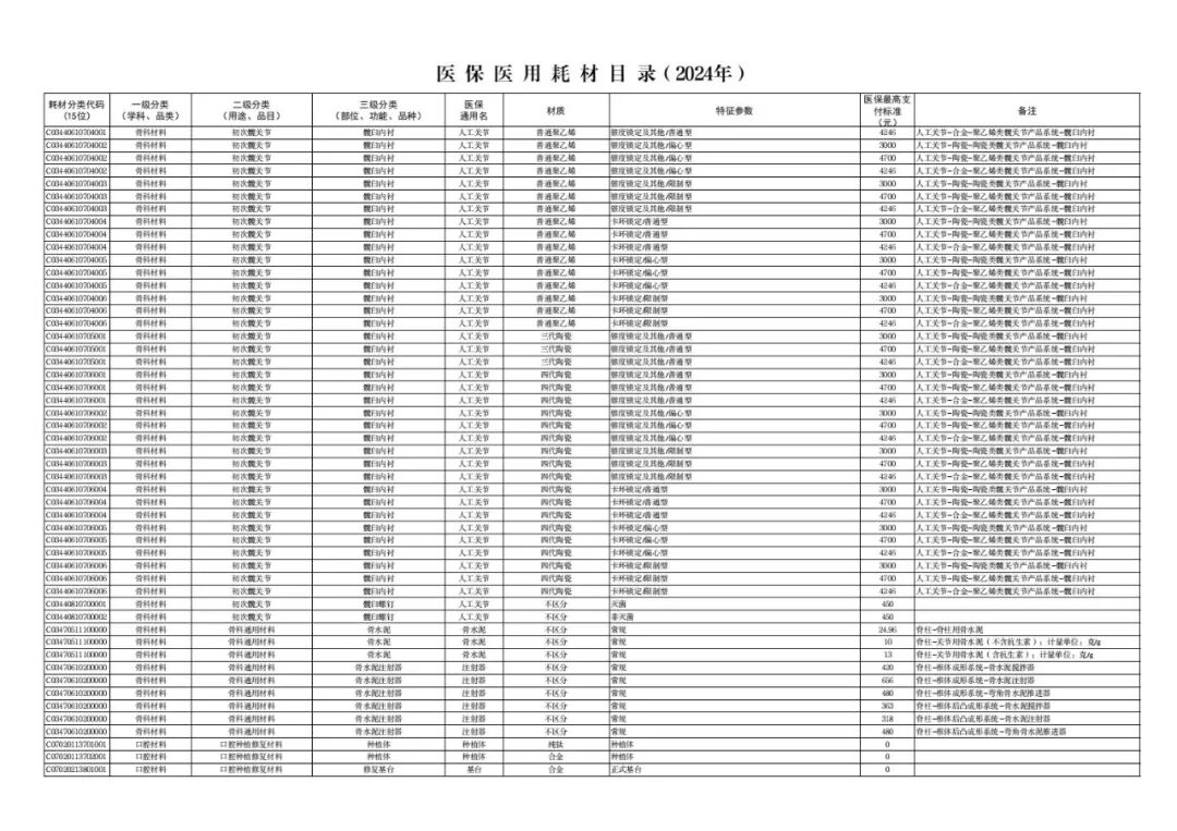 医用耗材怎么医保对照6月26日起，集采耗材纳入医保目录（附名单）_https://www.jmylbn.com_新闻资讯_第46张