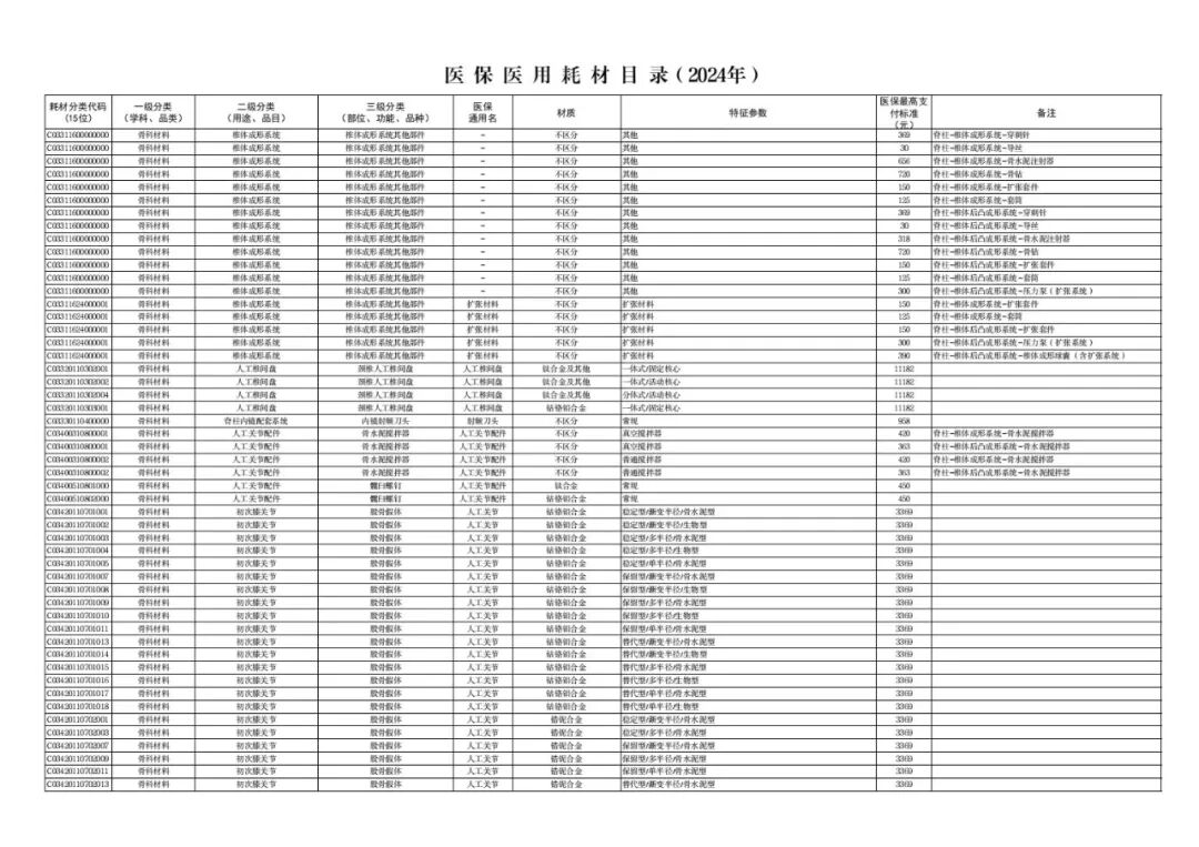 医用耗材怎么医保对照6月26日起，集采耗材纳入医保目录（附名单）_https://www.jmylbn.com_新闻资讯_第38张