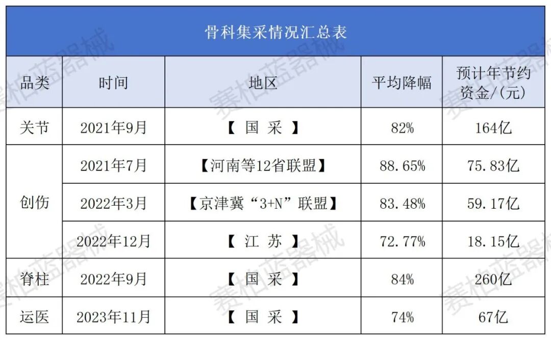 骨科什么耗材比较好卖耗材大品种集采结果出炉（附名单）_https://www.jmylbn.com_新闻资讯_第6张