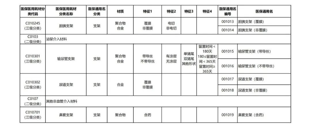器械和耗材怎么区分7类耗材医保通用名公布_https://www.jmylbn.com_新闻资讯_第13张