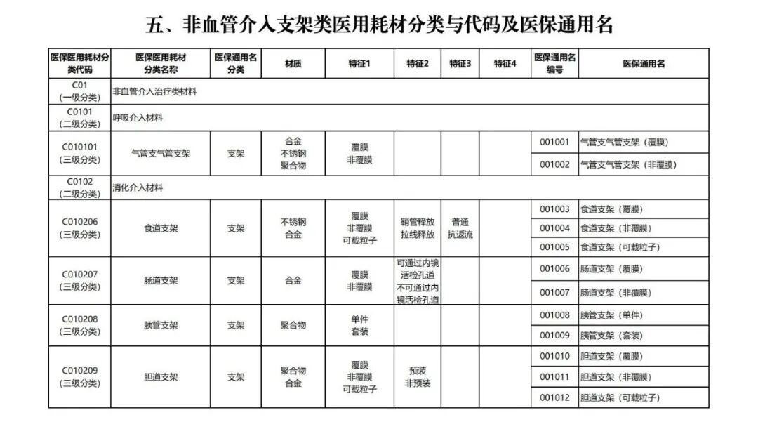 器械和耗材怎么区分7类耗材医保通用名公布_https://www.jmylbn.com_新闻资讯_第12张