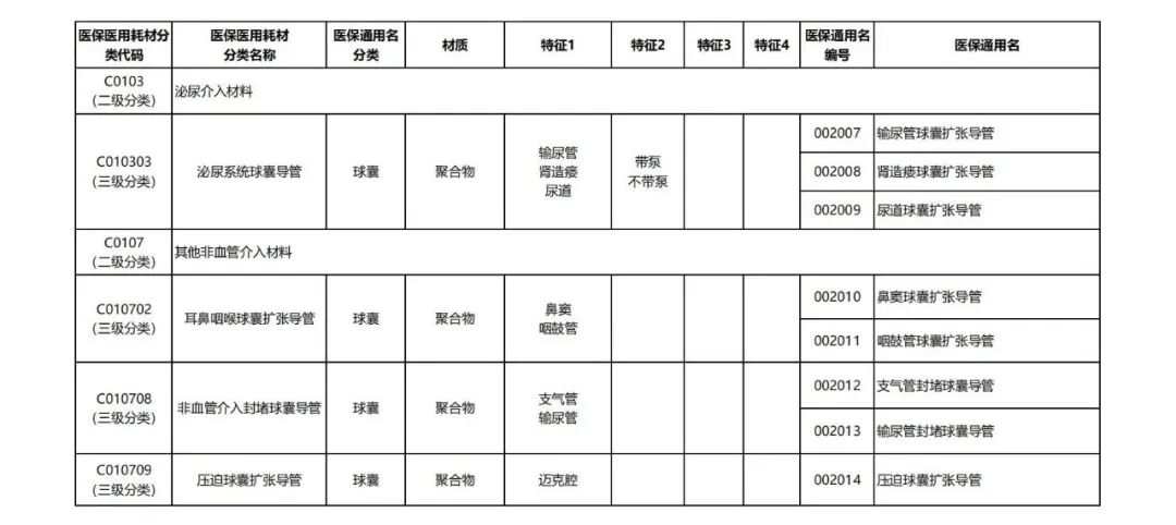 器械和耗材怎么区分7类耗材医保通用名公布_https://www.jmylbn.com_新闻资讯_第15张