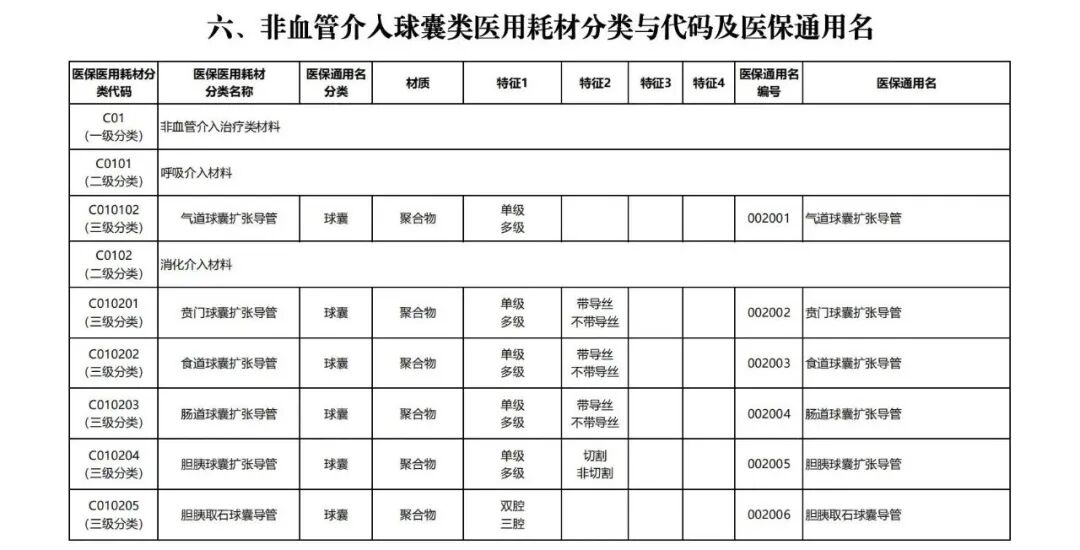 器械和耗材怎么区分7类耗材医保通用名公布_https://www.jmylbn.com_新闻资讯_第14张