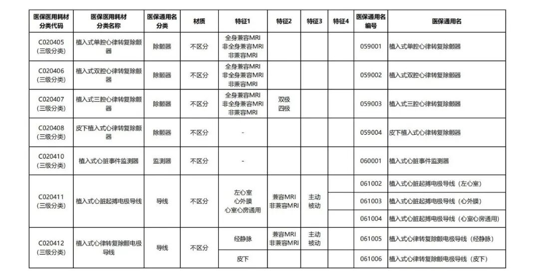 器械和耗材怎么区分7类耗材医保通用名公布_https://www.jmylbn.com_新闻资讯_第17张
