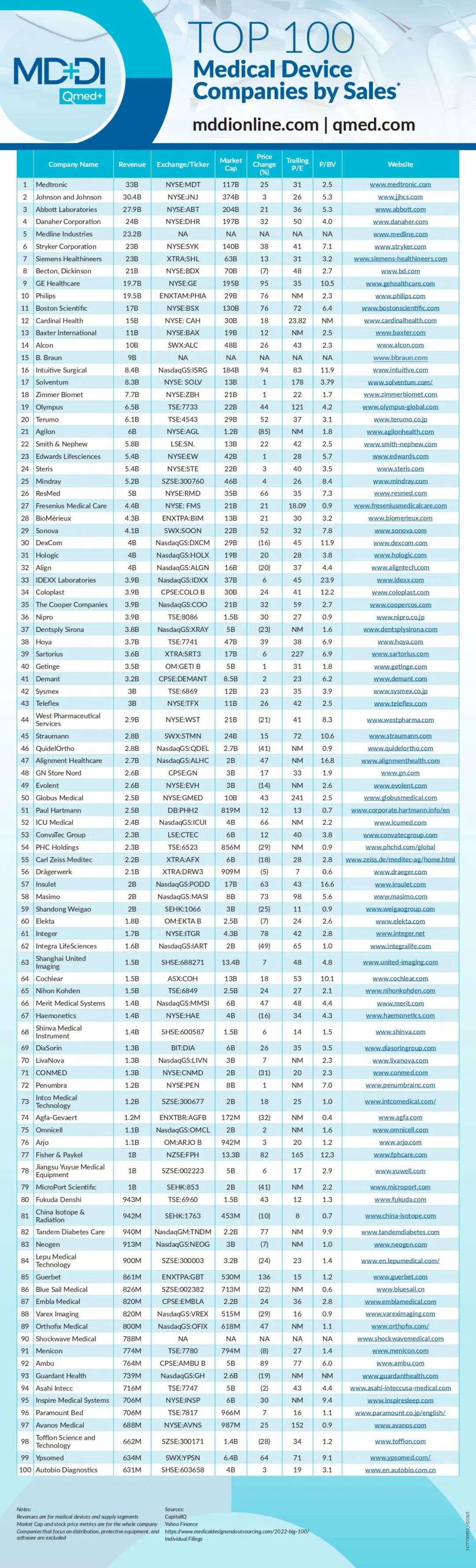 医疗器械有哪些公司全球医疗器械企业TOP100出炉！美敦力、强生、雅培..._https://www.jmylbn.com_新闻资讯_第4张